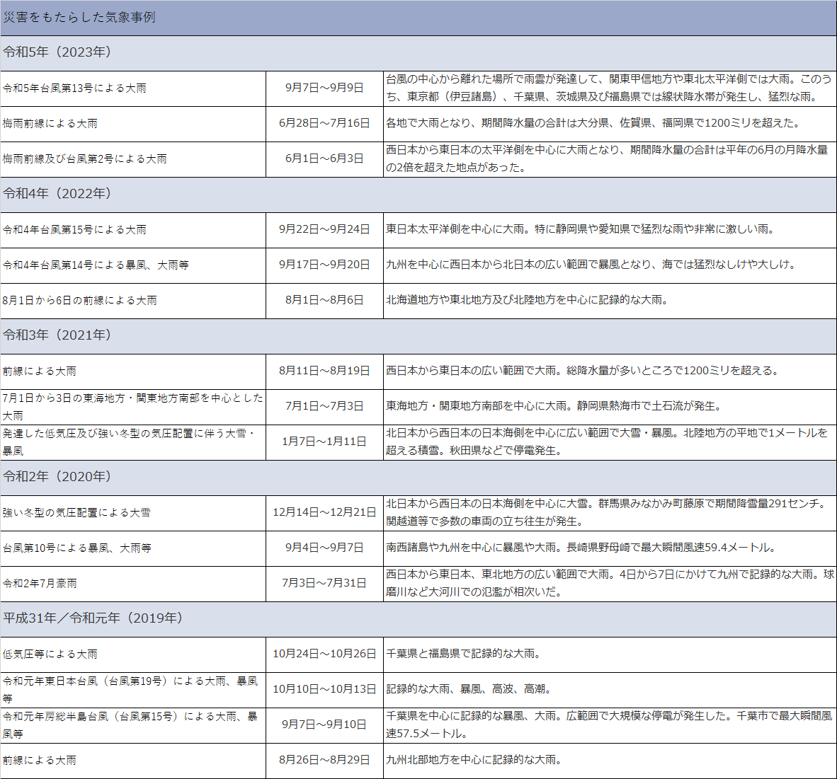 災害をもたらした気象事例