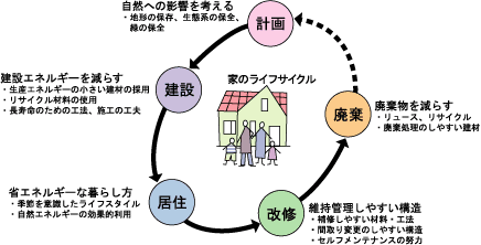 「地球環境の保全、周辺環境との親和、健康で快適な居住環境」