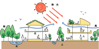 「地球環境の保全、周辺環境との親和、健康で快適な居住環境」