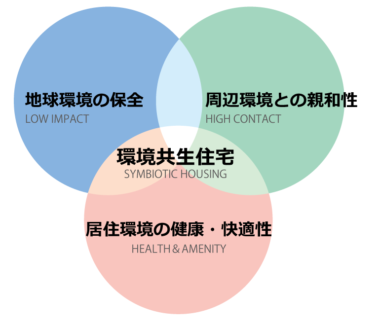 「地球環境の保全、周辺環境との親和、健康で快適な居住環境」