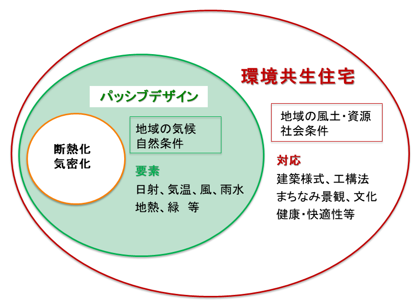 環境共生住宅とパッシブデザインの関係