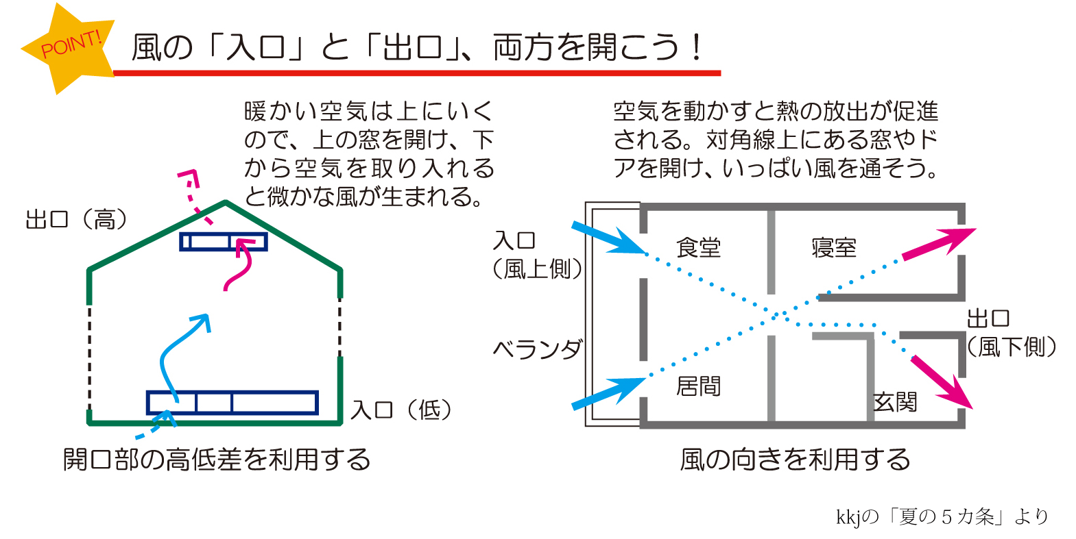 自然とつくる環境共生住宅シリーズkkjの「太陽の5カ条」