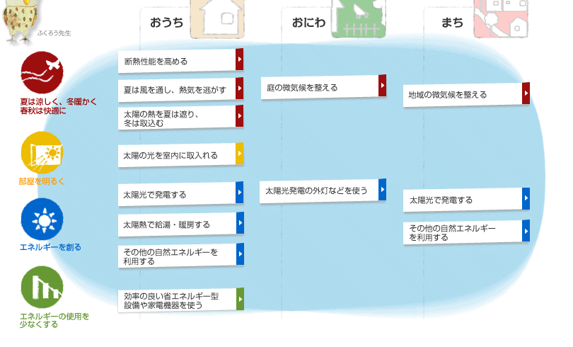 CO2を減らす（つなぐストーリー）