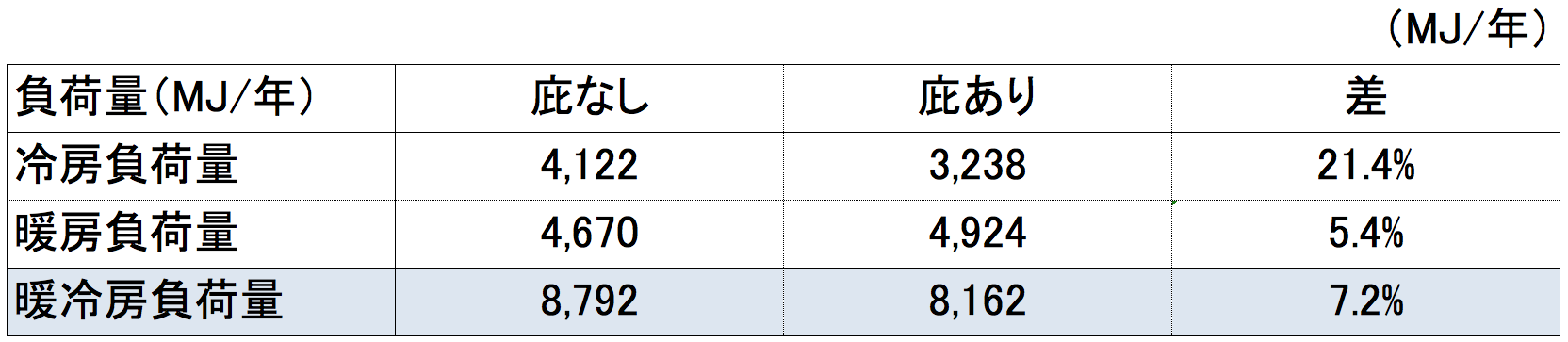 暖冷房負荷量（（MJ／年）比較表