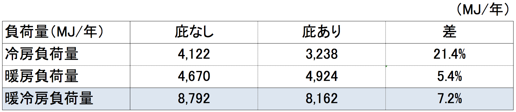 暖冷房負荷量((MJ/年)比較表