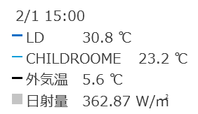 寒い日の室温変動（LDと子供室）　庇あり　数値比較