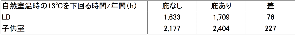 寒い日の室温変動比較表