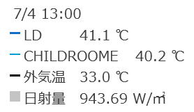 暑い日の室温変動（LDと子供室）　庇なし　数値比較