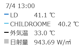 暑い日の室温変動(LDと子供室) 庇なし 数値比較
