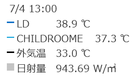 暑い日の室温変動（LDと子供室）　庇あり　数値比較