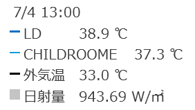 暑い日の室温変動(LDと子供室) 庇あり 数値比較