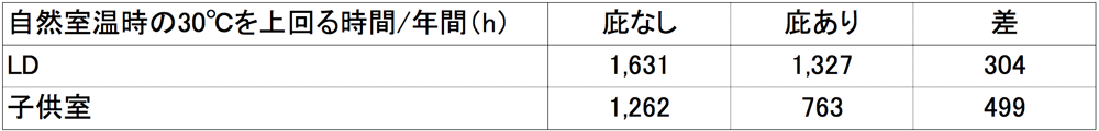 暑い日の室温変動比較表