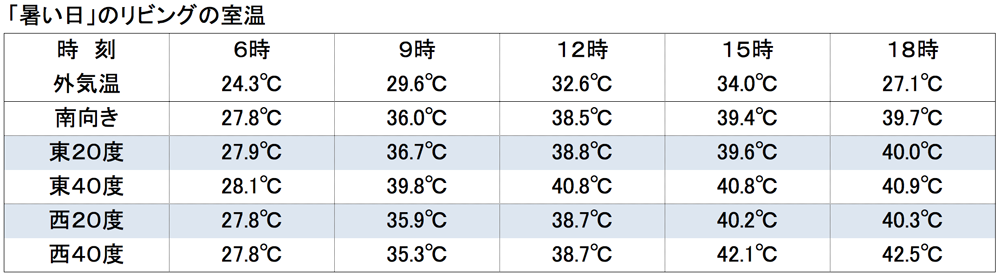 暑い日のリビングの室温