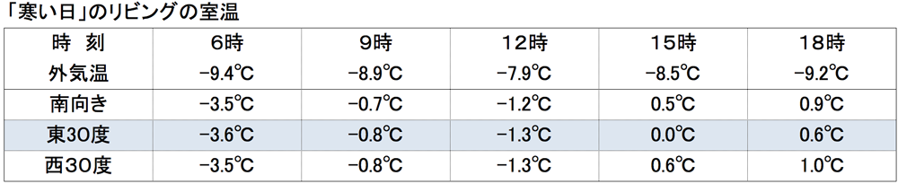 寒い日のリビングの室温