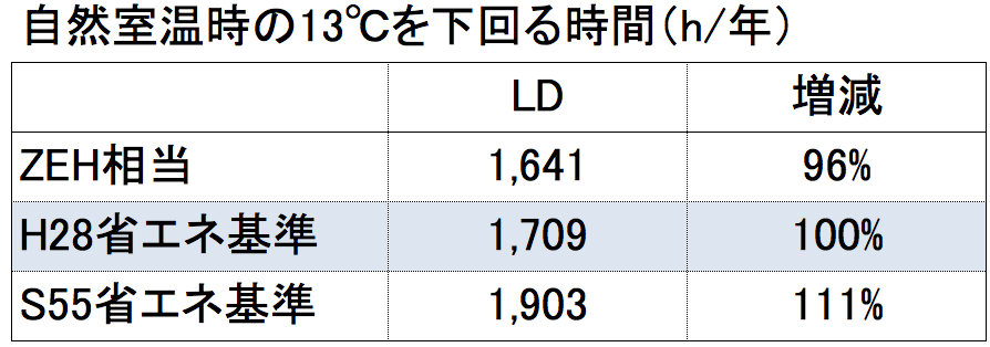 自然室温時の１３度を下回る時間（h／年）