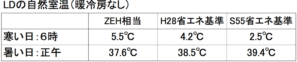 LDの自然室温（暖冷房なし）