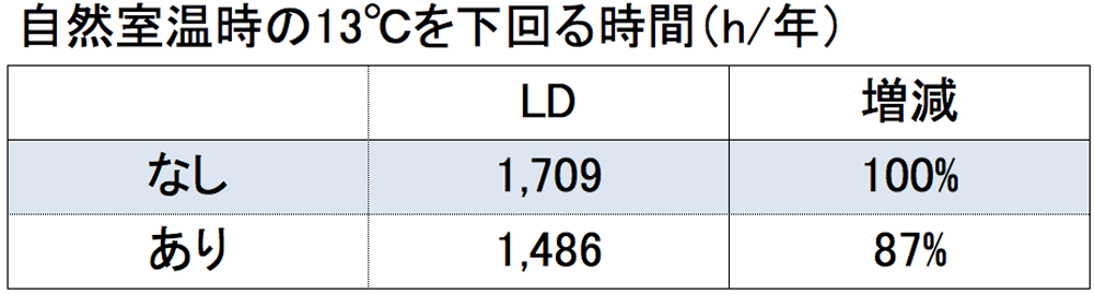 自然室温時の１３度を下回る時間（ｈ／時間）