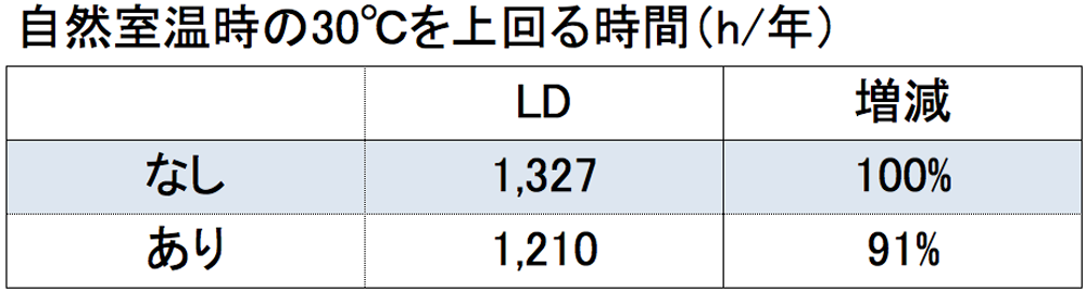 自然室温時の30度を上回る時間（ｈ／時間）