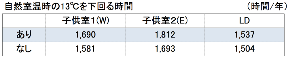 自然室温時の１３度を下回る時間（ｈ／時間）