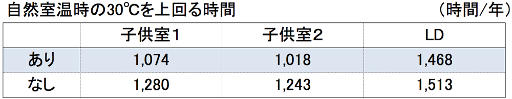 自然室温時の30度を上回る時間（ｈ／時間）