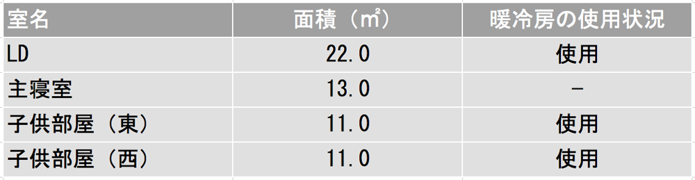 居室面積と暖冷房使用の有無